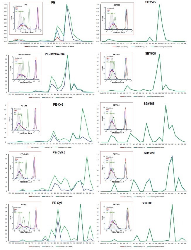 Effect of fixatives on StarBright Yellow Dye conjugated antibodies compared to PE and PE-tandems. Human PBMCs were stained with mouse anti-human CD4 and acquired on a ZE5 Cell Analyzer before fixation, after fixation in a PFA based fixation buffer (#00- 8222-49, Thermo Fisher Scientific) for 15 min and after fixation in a PFA based fixation buffer followed by incubation in 100 % MeOH for 30 min. Cells were gated on live, single cell lymphocytes. Histogram overlays and the signal from CD4 positive cells in each filter are shown