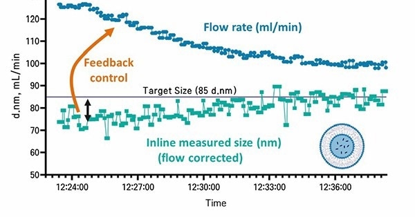 Example particle size data for a 30-minute run.