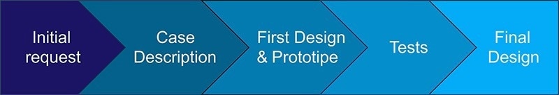 Typical timeline for module design