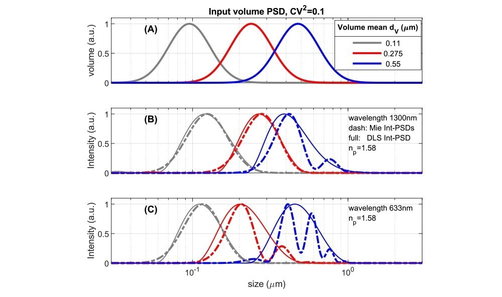 Comparing volume PSDs with instrument dependent Intensity PSD’s for suspensions with an RI-ratio ~1.58/1.33 representing polystyrene or some pharmaceutical NPs in water. A: Lognormal volume PSD’s used as input to calculate results in 4B,C. 4B: Intensity-based size distributions for 1300nm, 180⁰ backscattered light. Dashed lines are calculated directly from the inputs of 4A using Mie theory. Full lines are ‘measured’ DLS size PSD’s obtained from simulated DLS correlation functions (see ‘Methods’). 4C: as Fig 4B but for a wavelength of 633nm, backscattered at 173⁰