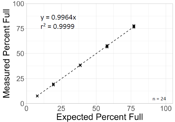 Measuring AAV capsids using VeriCheck ddPCR technology: A guide