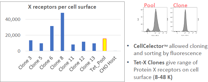 Customizable protein expression: Case study of 2 different membrane proteins