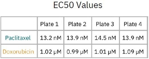 Evaluation of plate-to-plate reliability in a label-free cytotoxicity assay for dose response analysis