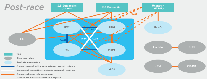 Correlation with clinical metadata and VOCs in post-race samples. Clinical metadata and VOCs presented include only those which reached statistical significance between pre- and post-race comparisons. Clinical data within the turquoise box suggests clustering. Unless indicated within a correlation coeffcient, all correlations presented are moderate (0.5-0.7)