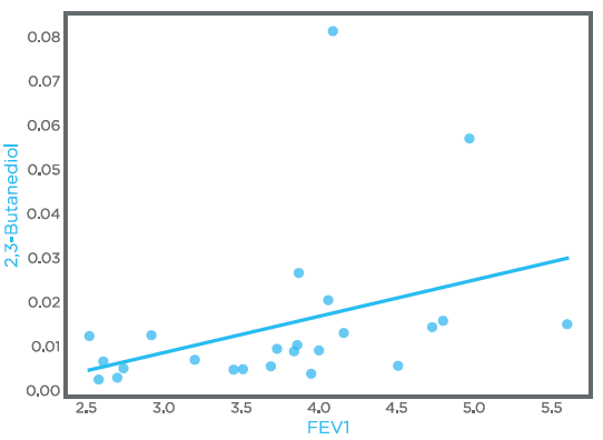 Correlation with clinical metadata between FEV1 and VOC 2,3-butanediol in post-race samples