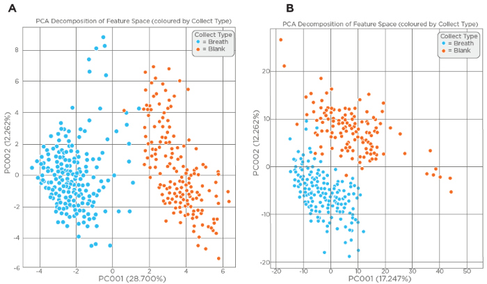 PCA score plot of exhaled breath and blank samples: (A) consisting of 33 targeted VOCs (Table 1) and (B) 900 VOCs from untargeted analysis. Clear separation between breath samples and ambient blanks was demonstrated for both targeted and untargeted analysis