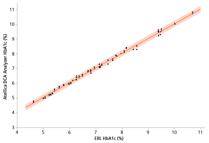 Comparison of the Atellica DCA Analyzer to ERL HbA1c methods