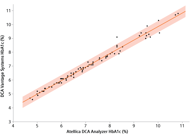 Comparison of the DCA Vantage systems to Atellica DCA Analyzer HbA1c methods