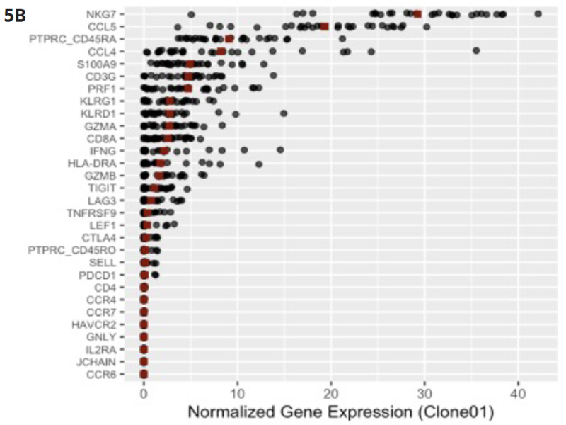 Gene expression analysis of the primers for the 36 T-cell marker genes included in the assay revealed that the NKG7 and CCL5 are highly expressed in the most abundant clone. Co-expression of these genes has been associated with neutropenia