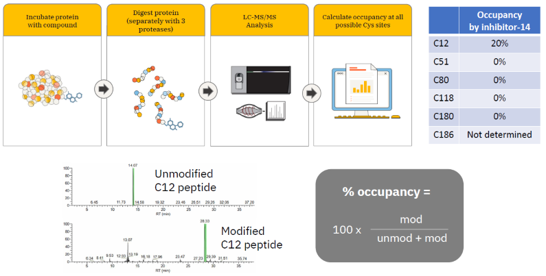Using mass spectrometry chemoproteomics to advance covalent drug development