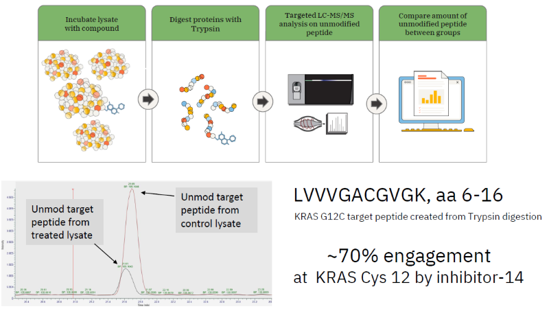 Using mass spectrometry chemoproteomics to advance covalent drug development