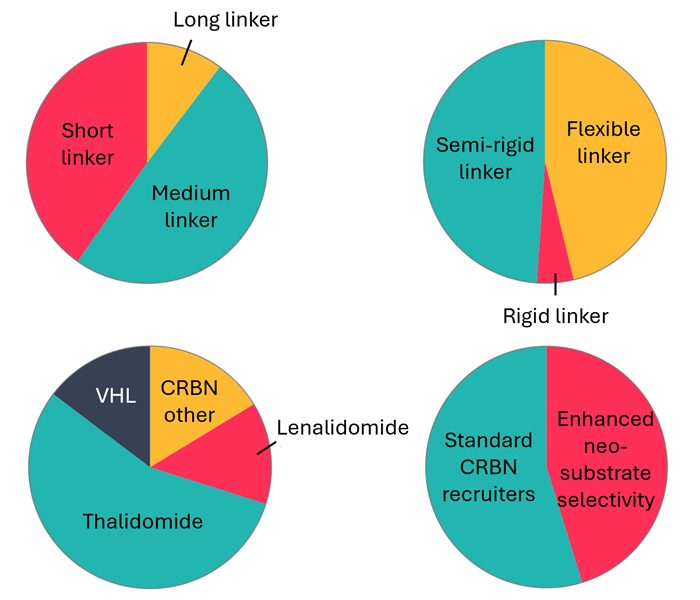 E3 ligase recruiter and linker compositions in Domainex