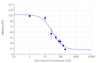 Dose–response curve of resveratrol (0–200 μM) Ishikawa cells seeded at a density of 1 × 10⁴ cells per well in 96-well plates. Cells were treated for 72 hours, after which cell viability was assessed using the MTT assay. Each concentration was tested in triplicate across three independent experiments (n = 9 /concentration). Data are presented as mean ± SEM. Statistical significance determined by Student’s t-test: RSV vs ART (p = 0.002), RSV vs Combo (p = 0.002), ART vs Combo (p < 0.001).