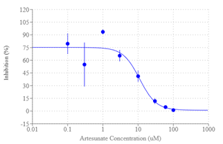 Dose–response curve of artesunate (0–100 μM) Ishikawa cells seeded at a density of 1 × 10⁴ cells per well in 96-well plates Cell viability was determined using the MTT assay after 72 hours of treatment. Each concentration was tested in triplicate across three independent experiments (n = 9/concentration). Data represent the mean ± SEM of three independent experiments, each performed in triplicate. Statistical significance determined by Student’s t-test: RSV vs ART (p = 0.002), RSV vs Combo (p = 0.002), ART vs Combo (p < 0.001).