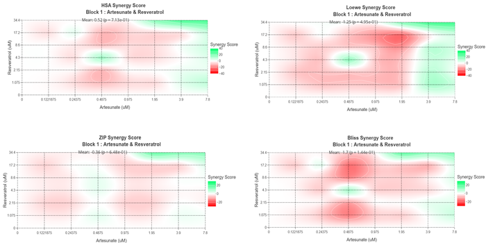 HSA, Loewe, ZIP, and Bliss synergy maps for artesunate (ART) and resveratrol (RSV) combinations (0–34.4 μM). Synergy was determined from MTT assay results in Ishikawa cells after 72 h of treatment. Data represent three independent experiments. Green areas indicate concentrations where ART and RSV show synergy. SynergyFinder identified specific regions of high synergy at lower, untested concentrations.