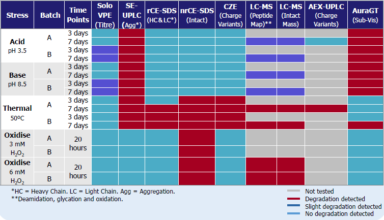 Forced Degraded Results Summary