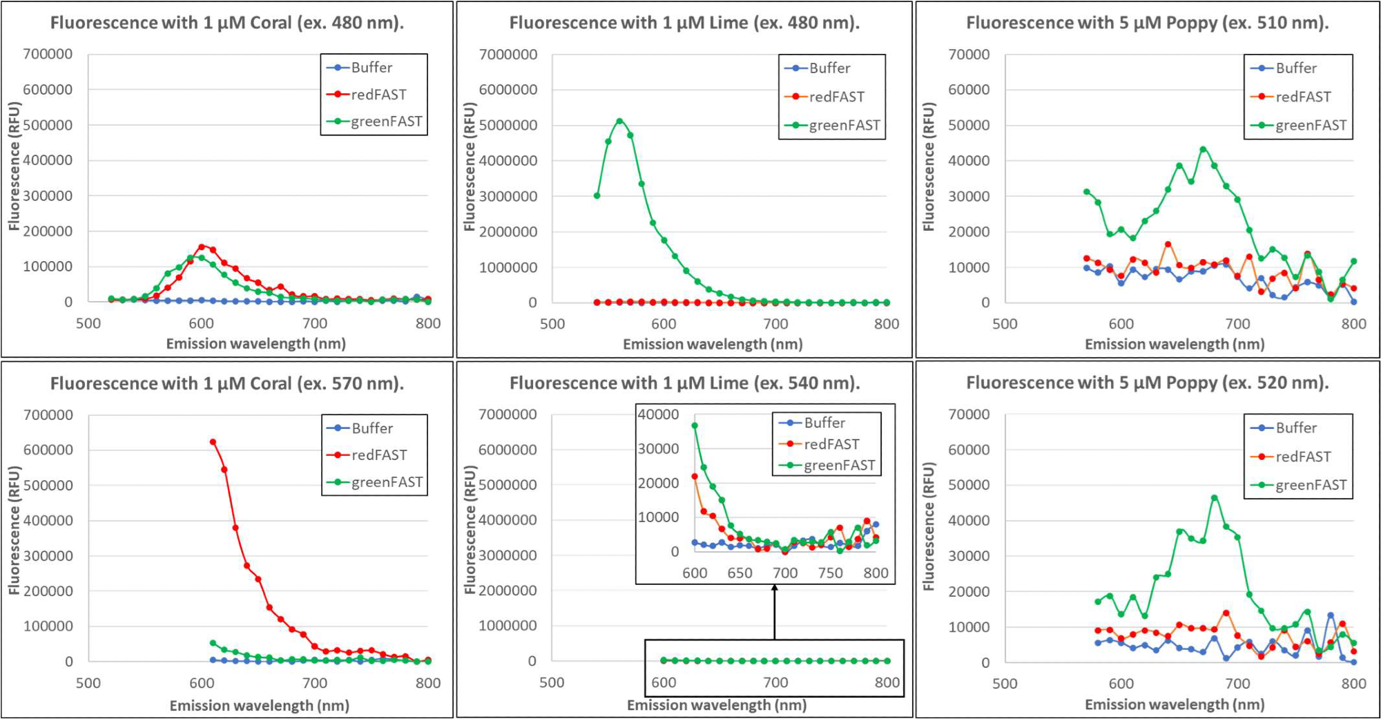 Comparison of fluorescence signal generated by greenFAST and redFAST binding to Lime, Coral and Poppy dyes