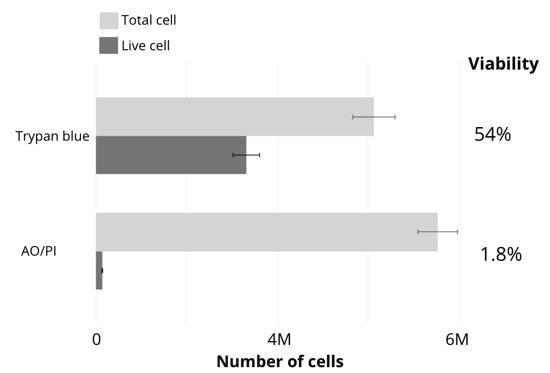 Comparison of viability counts using either brightfield (trypan blue) or fluorescence (acridine orange / propidium iodide) methods.