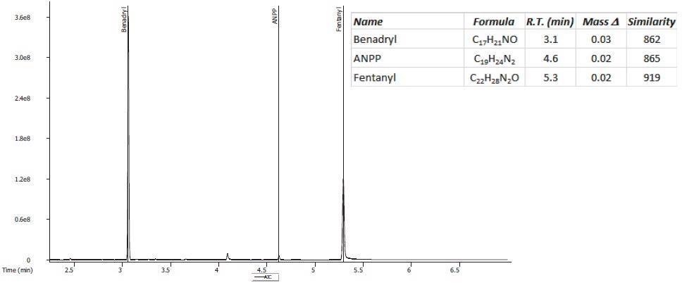 AIC for Counterfeit Benadryl.