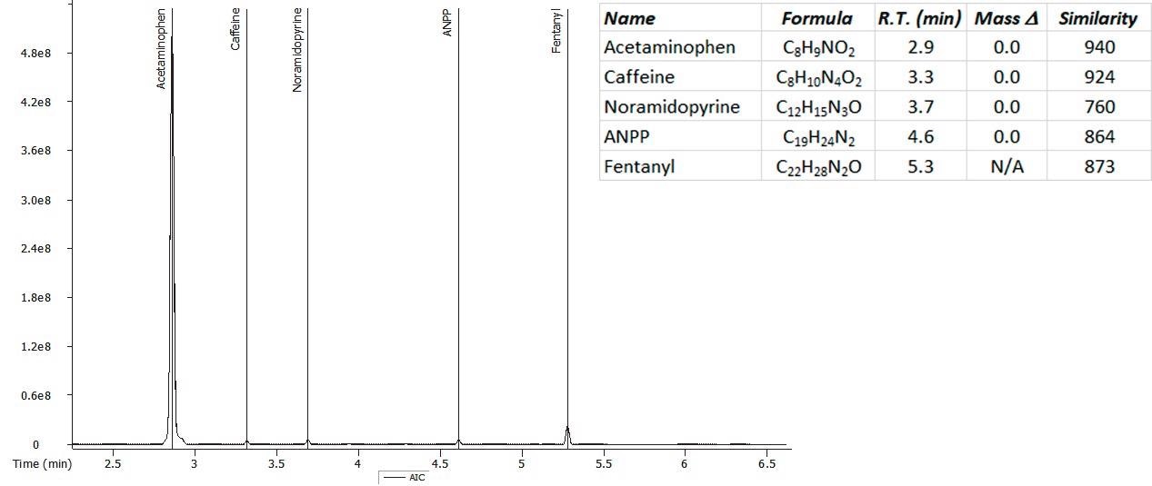 AIC for Counterfeit Oxycodone.
