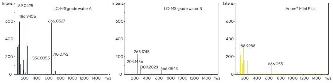 Mass spectra of each of the tested water sources, obtained after direct injection by syringe pump following electrospray ionization in the negative mode (ESI-).