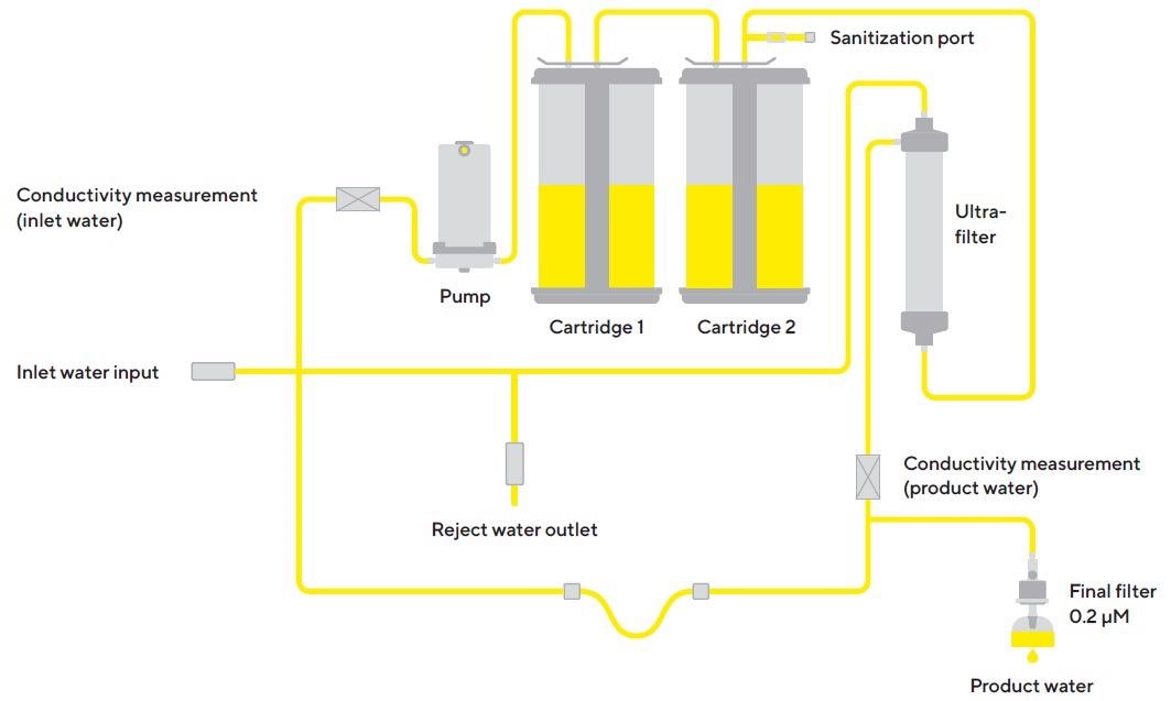 Schematic drawing of the working principle of the Arium® Pro UF ultrapure water system