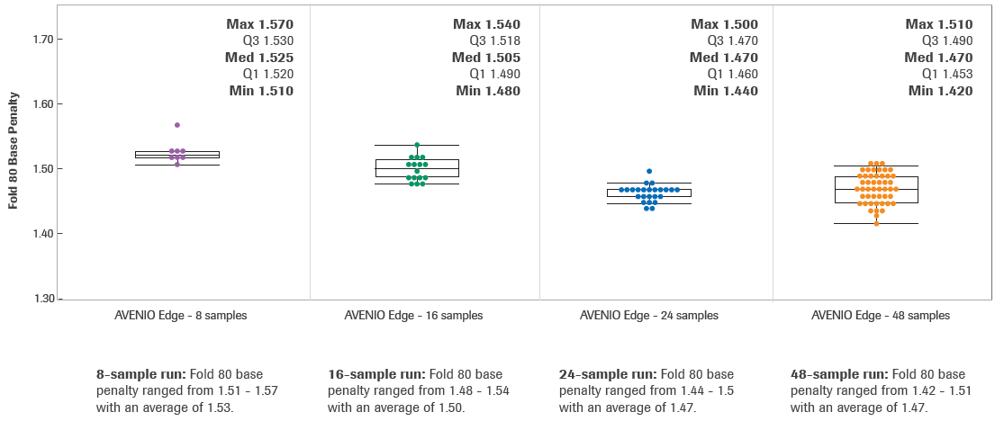 The Low Fold-80 Base Penalty Values Demonstrate High Coverage Uniformity