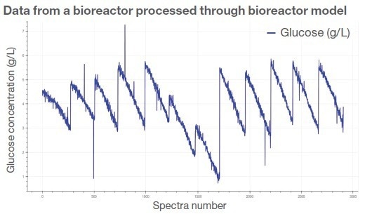 How to get accurate glucose monitoring