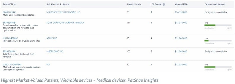 Are wearable devices the new healthcare revolution?