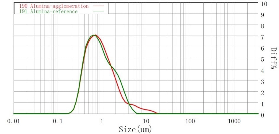 Quality control of medical ceramics through particle size analysis