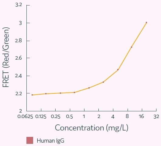 Finding and isolating high-production clones with monoclonality