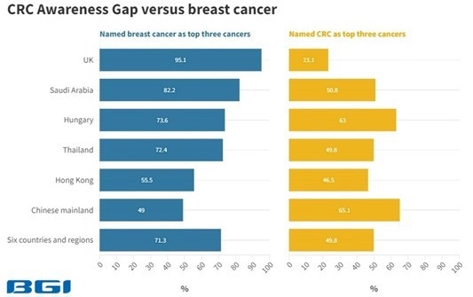 Global colorectal cancer (CRC) awareness report 2023