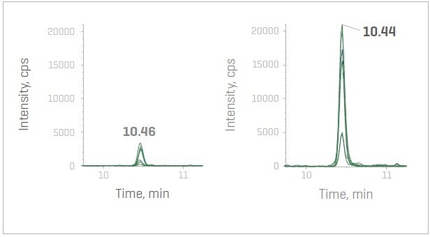 Using the Zeno SWATH DIA for the highest level of depth in data