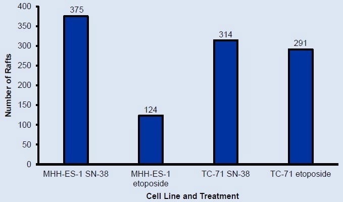 How to accelerate the development of in-vitro models of chemoresistance?