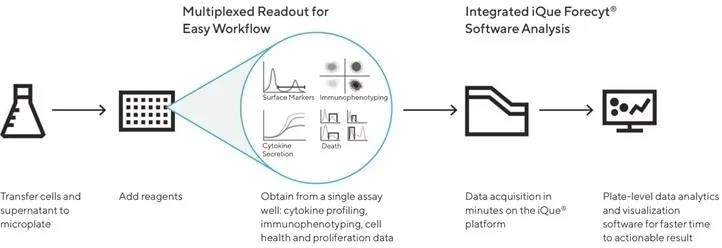 An advanced flow cytometry workflow on the iQue® Platform