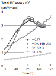 Morphology observations with Incucyte® DF-BF images and quantification of multi-spheroid size and kinetic growth using real-time analysis. SK-BR-3 cells were seeded in flat bottom, 96-well plates on a bed of Matrigel in mono- or co-culture with NHDFs (1:1 ratio, 1,000 cells/well for each) and multi-spheroids (MS) allowed to form (3 d). Incucyte® extended depth of focus Brightfield (DF Brightfield) images (8 d post cell seeding) of SK-BR-3 MS in mono- or co-culture with NHDFs. Brightfield outline mask shown in yellow. Note, the influence of NHDFs on SK-BR-3 MS morphology and size (Total Area). Time course plots show the individual well Total Brightfield Object Area (μm2) (y-axis) over time (h) (x-axis) and illustrate cell type specific kinetic growth profiles for a range of breast tumor MS co-cultured with NHDFs. Data were collected over 192 h period at 6 h intervals. Each data point represents mean ± SEM,