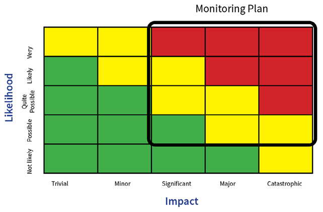 Monitoring plan.