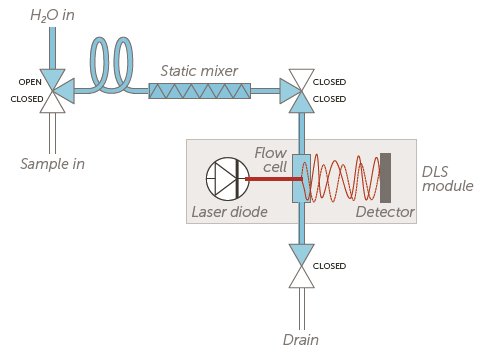 Mini DLS system flow chart.