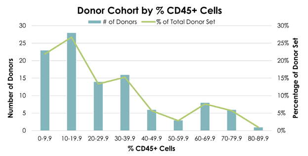 Extraction of tumor-infiltrating lymphocytes from disintegrated tumor cells