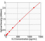 Standard Curve of Human IL-2 ELISA Kit.