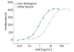 Measured by its ability to neutralize TGF-beta mediated inhibition on Mv-1-Lu cell proliferation.