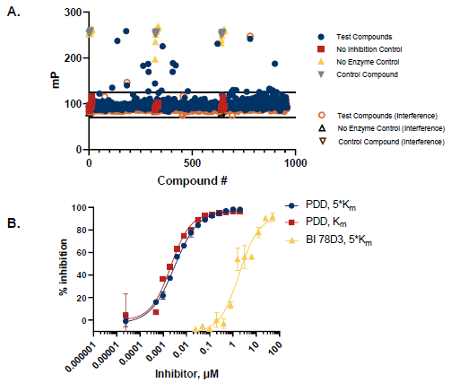 PARG Pilot Screen and Dose Response. A. 960 compounds were screened from the Tocris 2.0 Library set. An interference screen was performed to eliminate compounds interfering with coupling enzyme and/or detection reagents. A total of 15 potential inhibitors were identified with polarization values ≥ 3 standard deviations above the mean, in which 13 showed no interference with assay detection mixture. B. A selected hit from the pilot screen (BI 78D3) and the control compound (PDD 00017273) were tested in dose-response mode with IC50 of 0.84 µM and 1.82 µM at 5*Km concentration of substrate, respectively. IC50 was 1.01 µM for PDD 00017273 at substrate Km, indicating noncompetitive inhibitor