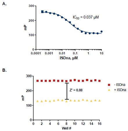 Assay Robustness for HTS Screening.
