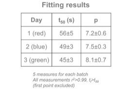 Table of results showing parameters t50 (s) and p and their errors on Days 1, 2 and 3.