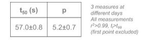 Table of results for the graph in Fig.9.3, showing parameters t50 (s) and p and their errors.