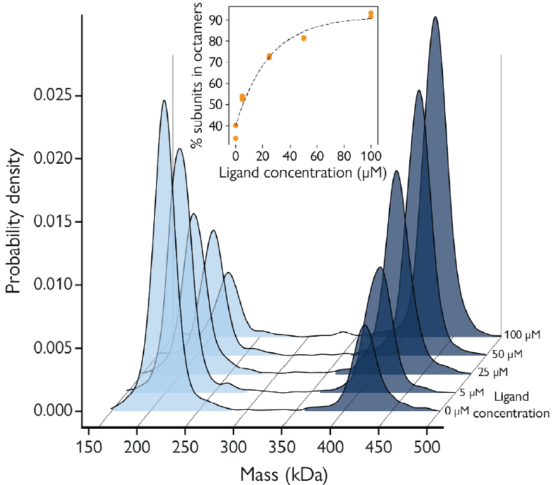 A ligand titration series