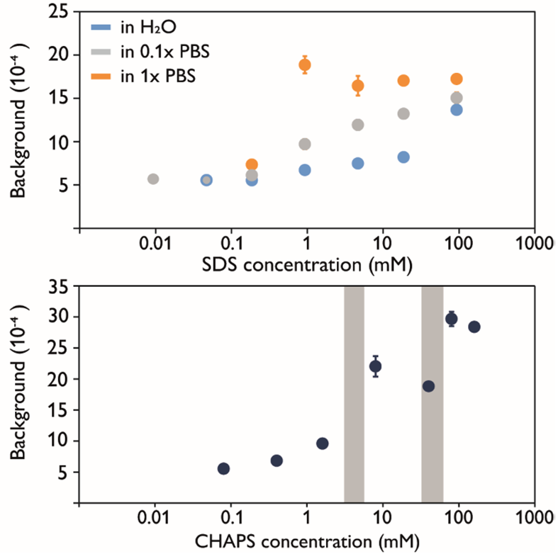 Detergent micelle formation may be sensitive to buffer composition or display complex behavior