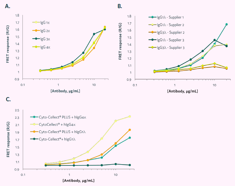 FRET response of Cyto-Cellect®PLUS in the presence of commercial and secreted IgG in cell culture supernatant. (A&B) Commercially sourced antibodies were titrated in the presence of Cyto-Cellect®PLUS probes. Data show normalized FRET response, calculated by dividing Red intensity/Green intensity. (C) Supernatant containing IgG 1λ was titrated in the presence of either Cyto-Cellect® or Cyto-Cellect®PLUS probes. As a control, commercially available IgG4κ was titrated and detection by the two assay kits determined. Data show normalized FRET response, calculated by dividing Red intensity/Green intensity