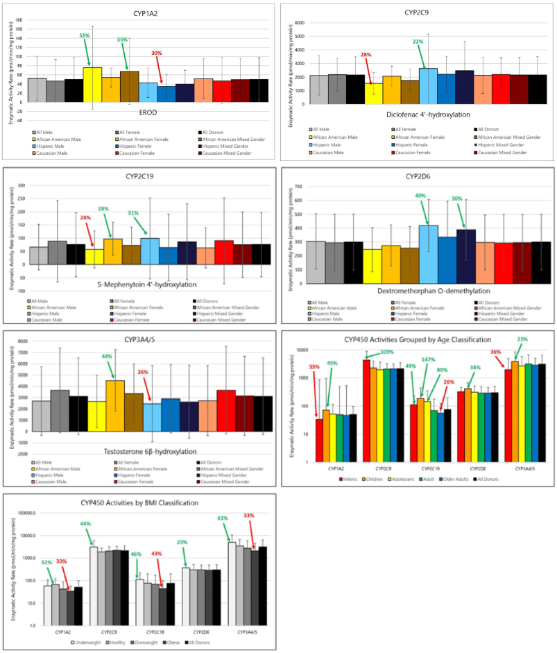 Average Activites of Major Drug Mdetabolizing Enzymes in Human Liver Microsomes Grouped by Gender and Race,Age or BMI