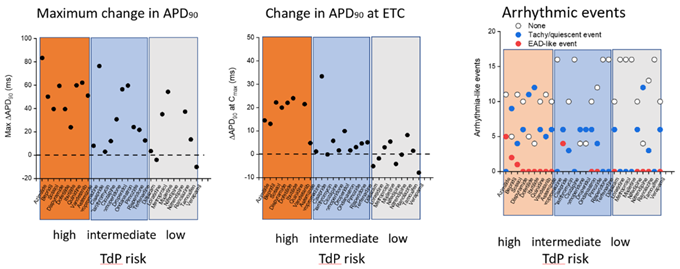 Summary data for all 28 CiPA compounds showing (left) maximal change in APD 90 , centre ) change in APD 90 at therapeutic concentrations , and (right) evidence of any arrhythmic events including EADs and quiescent events